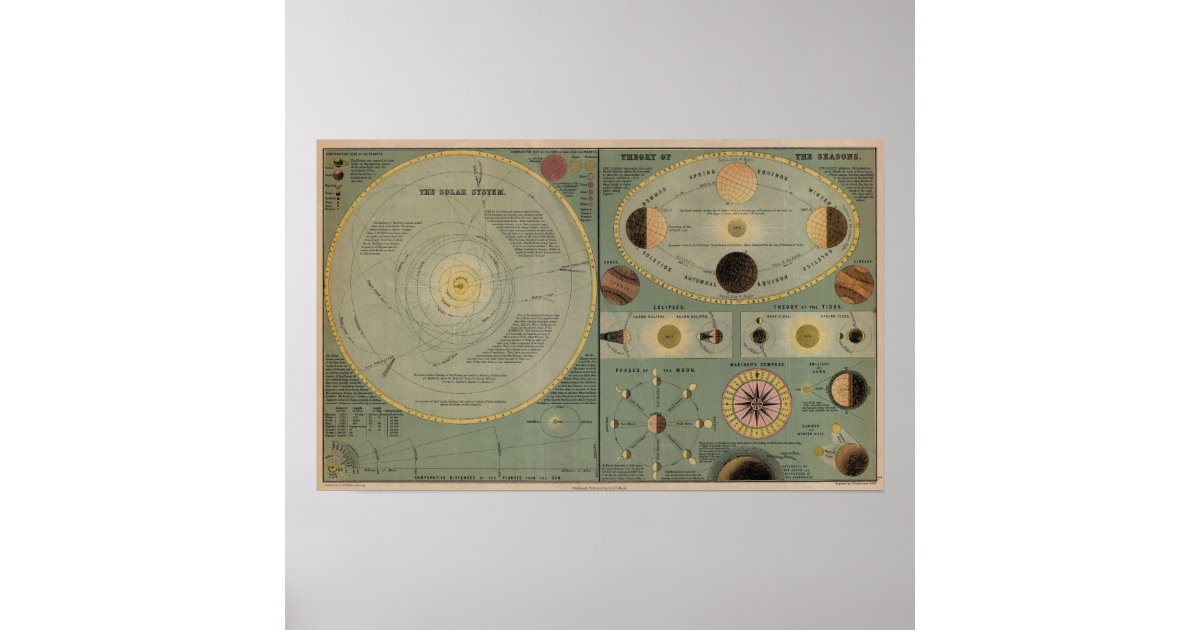 Chart Of The Solar System - Circa 1873 | Zazzle
