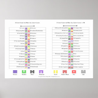 Charts for I Ching hexagrams