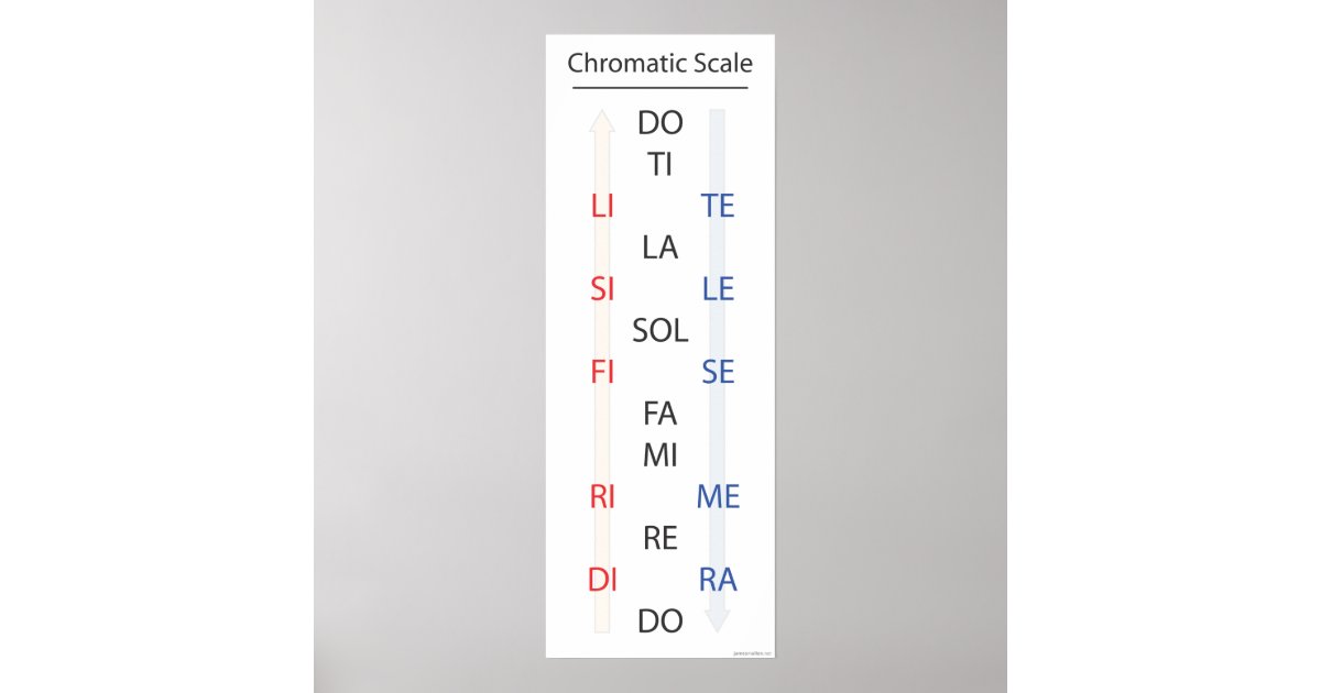 Solfege Syllables and Chromatic Solfege