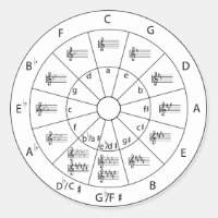 Circle of Fifths