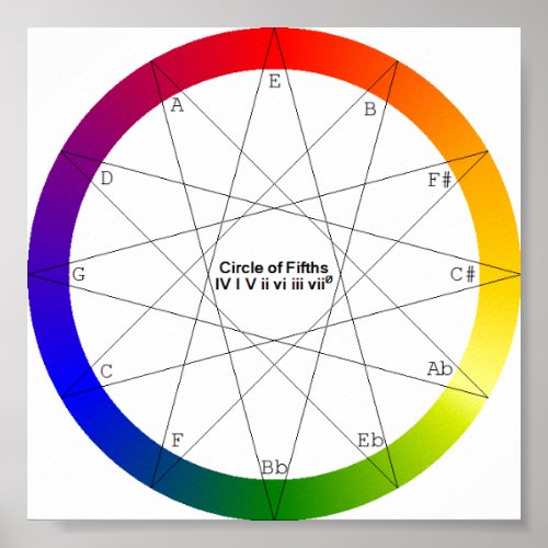 Circle of Fifths Color Diagram Poster