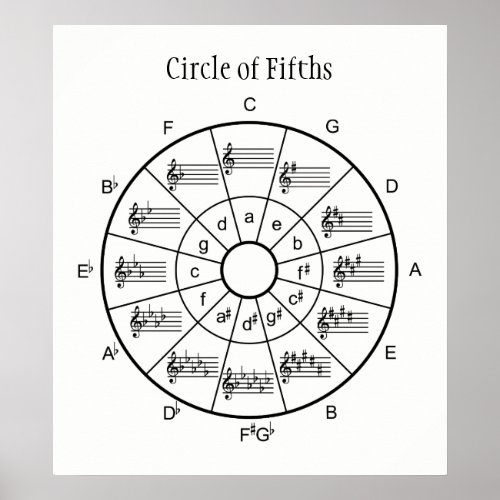 Circle of fifths design for musicians poster