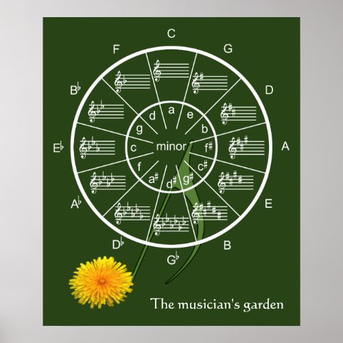 Circle of Fifths in the Musicians Garden Poster