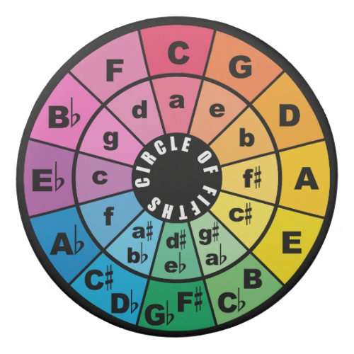 Circle of Fifths Music Theory Cheat Sheet Eraser