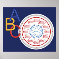 Circle of Fifths - Musical ABC's Poster