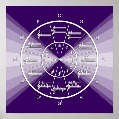 Circle of Fifths Musical Burst on Deep Purple Poster