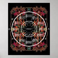 Circle of Fifths on Art Nouveau Poster