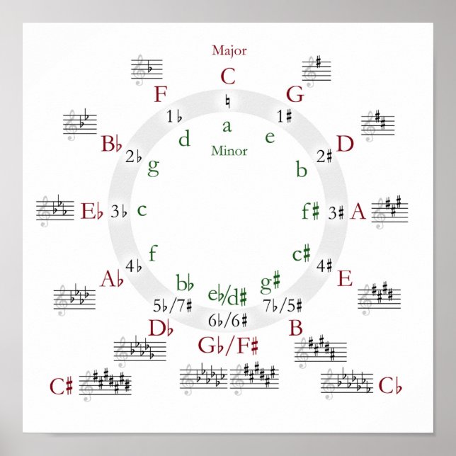 Circle of Fifths Print Poster (Front)