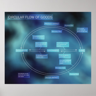 Circular Flow of Goods Diagram Poster