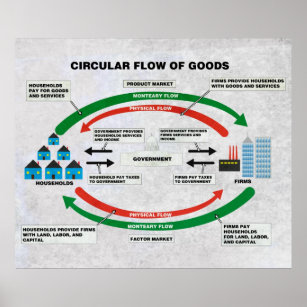 Circular Flow of Goods Diagram Poster