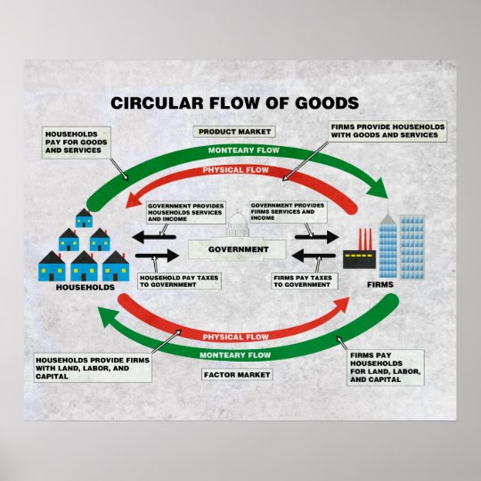 Circular Flow Of Goods Diagram Poster