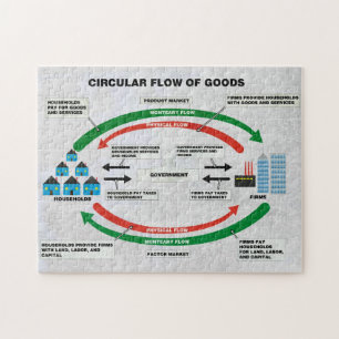 Circular Flow of Goods Puzzle