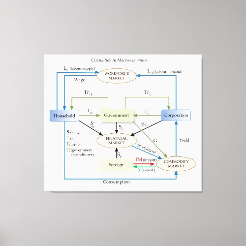 Circulation Diagram in Macroeconomics Canvas Print