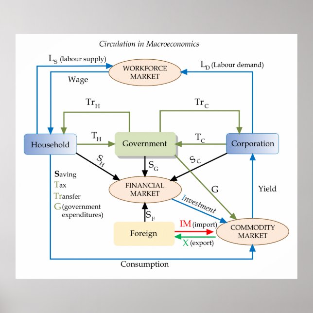 Circulation Diagram in Macroeconomics Poster (Front)