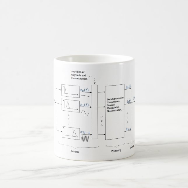 Classic Vocoder Analysis & Resynthesis (Dudley 193 Coffee Mug (Center)