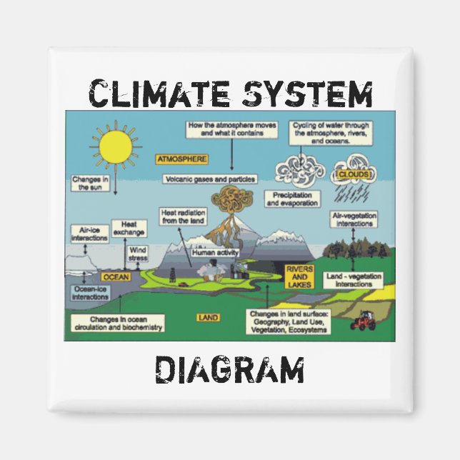 Climate System Diagram Magnet (Front)