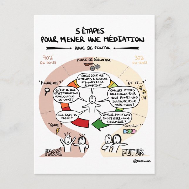 Coaching Card "5 Steps to Mediate" (Front)