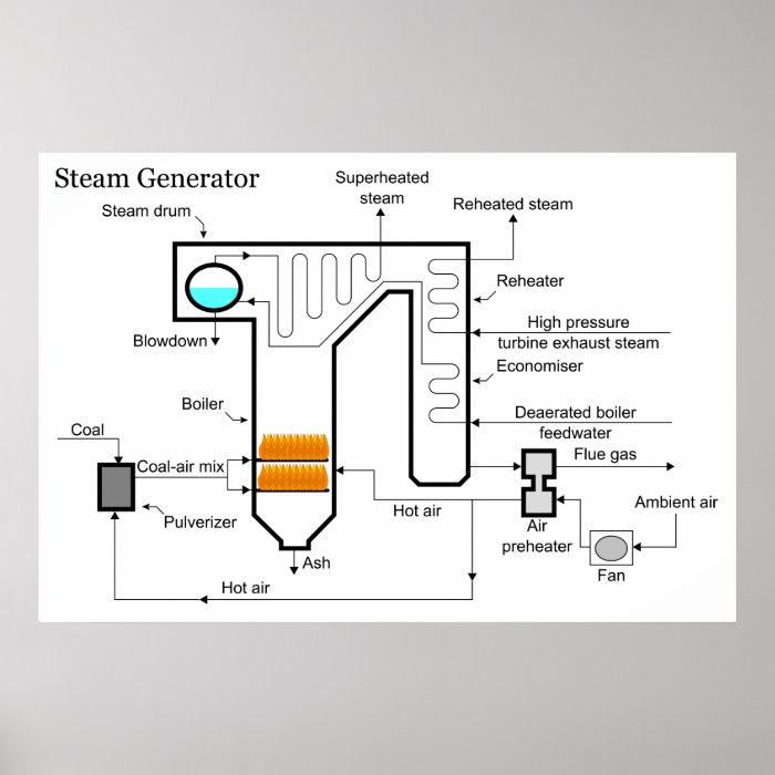 Coal Fired Power Plant Steam Generator Schematic Print