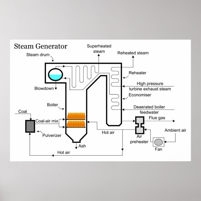 Coal Fired Power Plant Steam Generator Schematic Poster Zazzle Com