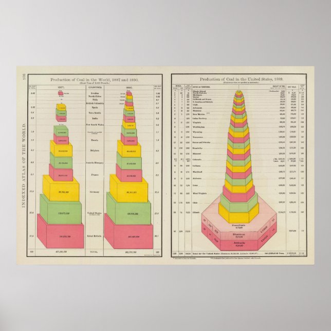 Coal Production, 1887-1890 Poster (Front)
