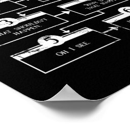 Coding 6 Stages Of Debugging Computer Programming Poster Zazzle Coding 6 Stages Of Debugging Computer Programming Poster Zazzle