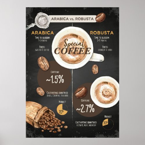 Coffee Lover Arabica And Robusta Coffee Poster