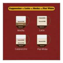 Coffee Poster - Cappuccino vs Latte vs Mocha
