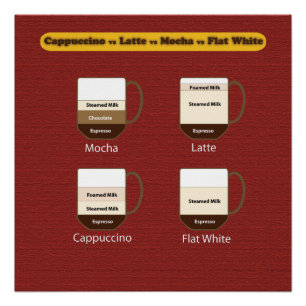 Coffee Poster - Cappuccino vs Latte vs Mocha