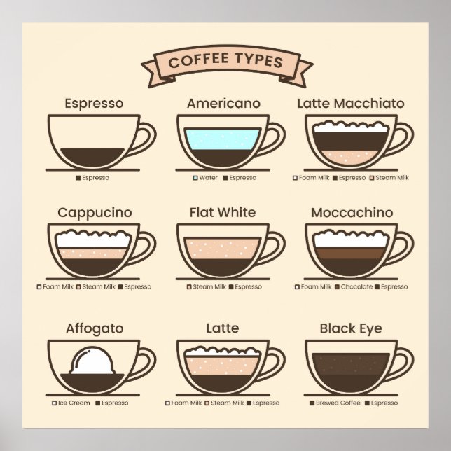 Coffee types poster (Front)