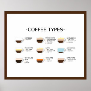 Coffee types poster