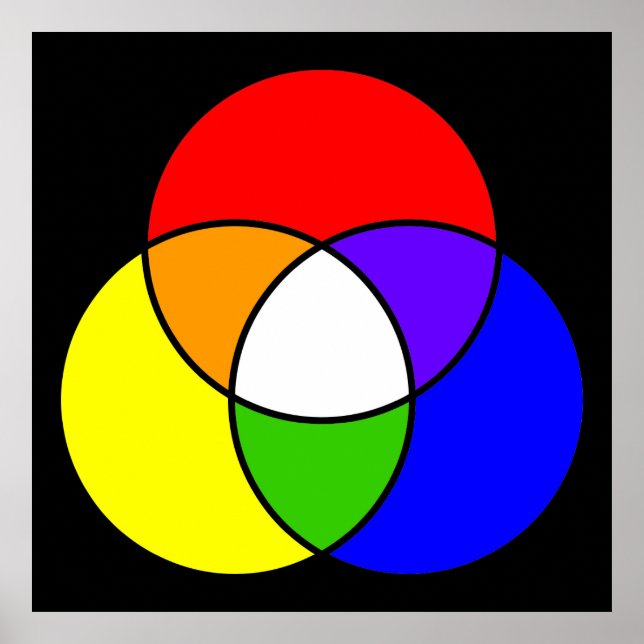 color venn diagram poster (Front)