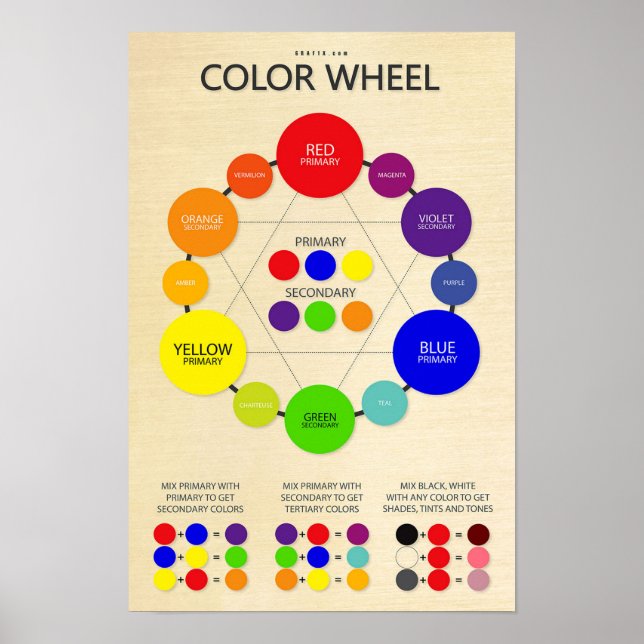 Color Wheel Chart Poster (Front)