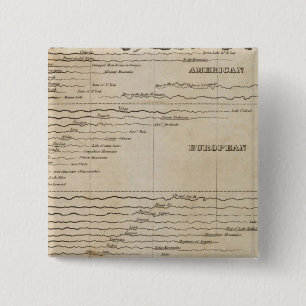 Comparative Lengths of the Principal Rivers Button