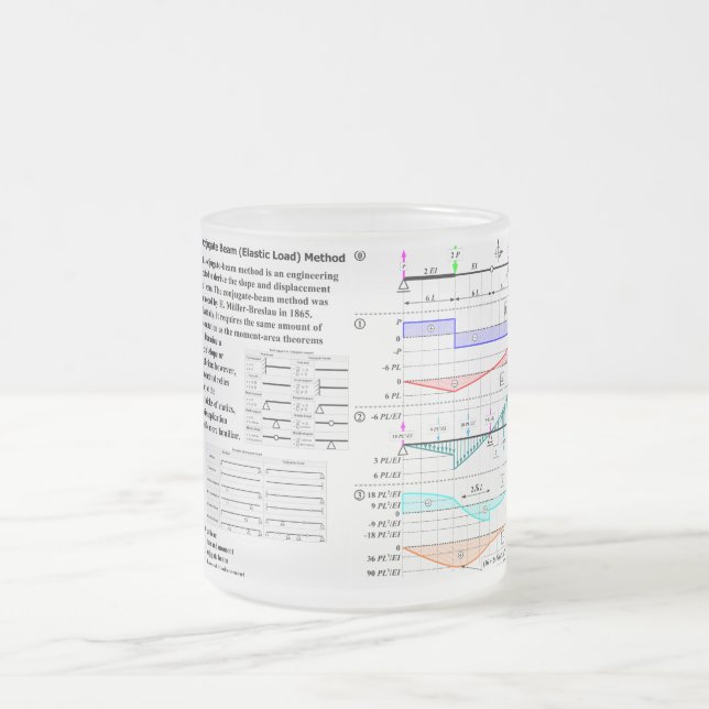 Conjugate Beam (Elastic Load) Method Diagram Frosted Glass Coffee Mug (Center)