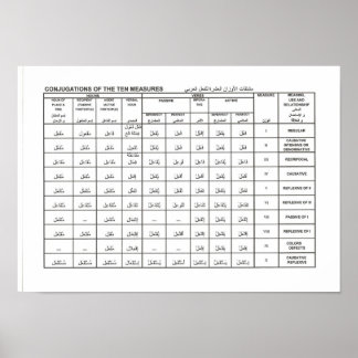conjugations of the ten measures poster