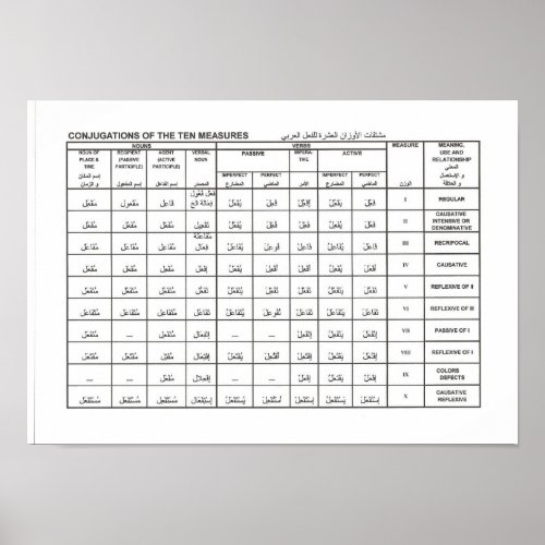 conjugations of the ten measures poster