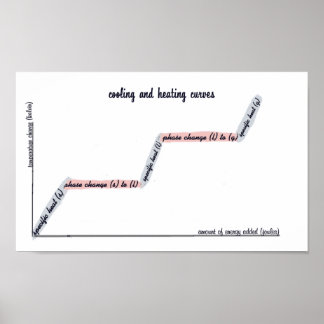 Cooling and Heating Curves Chemistry Poster