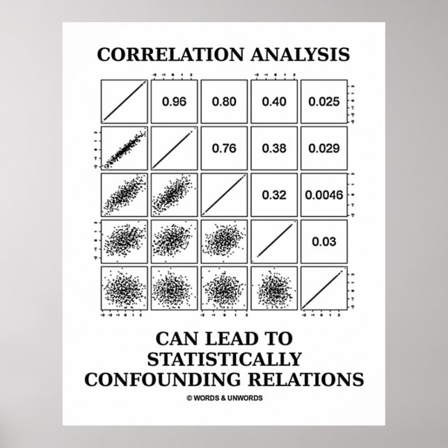 Correlation Analysis Lead Statistically Relations Poster (Front)