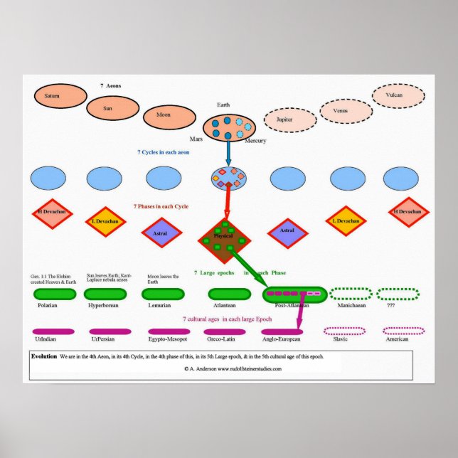 Cosmic evolution in anthroposophy poster (Front)