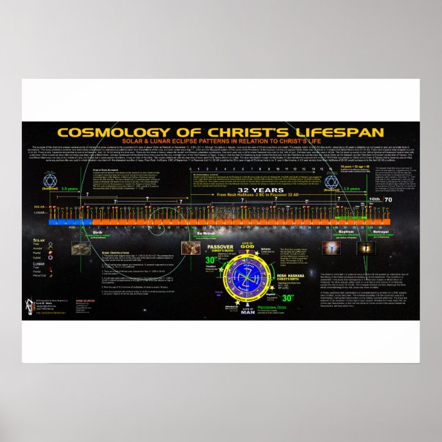 Cosmology of Christ's Lifespan Poster (Front)