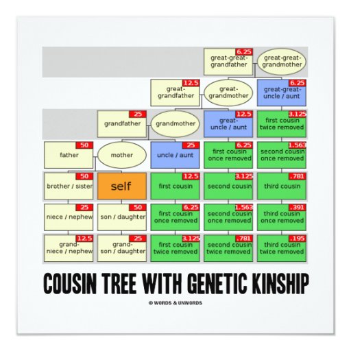 Cousin Tree With Genetic Kinship Card | Zazzle