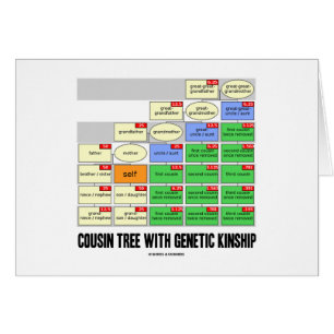 Cousin Tree With Genetic Kinship (Genealogy) Cards
