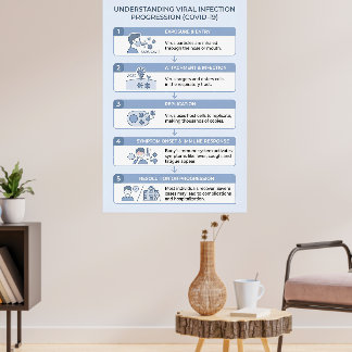 COVID-19 Viral Infection Progression Infographic Poster
