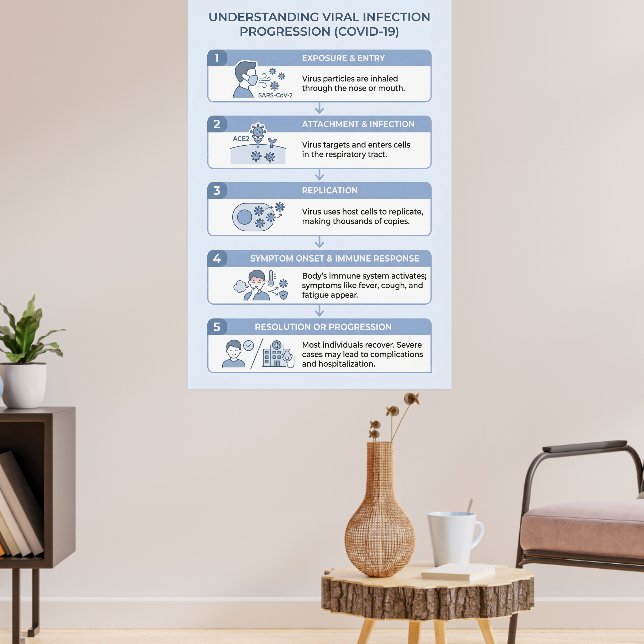 COVID-19 Viral Infection Progression Infographic Poster (Living Room 3)