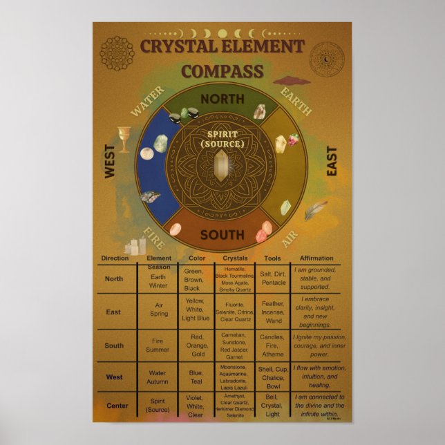 Crystal Element Compass Affirmation Poster (Front)