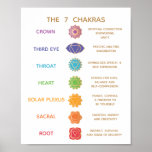 Customizable 7 Chakras Description Chart Business at Zazzle