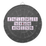 Periodic
 Table
 Writer  Dartboards