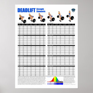 Deadlift Standards - Pounds Poster