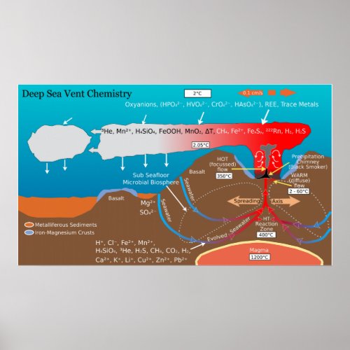 Deep Sea Volcanic Vent Chemistry Diagram Poster