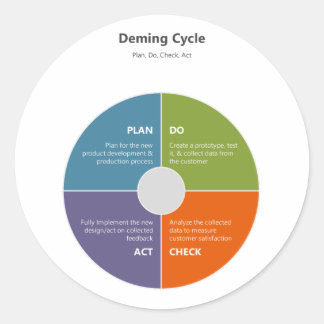 Deming Cycle - PDCA Classic Round Sticker